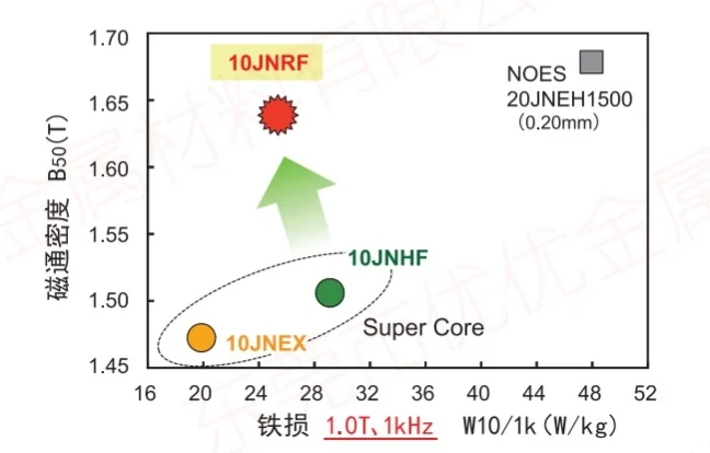JFE Super Core jnrf 자속 밀도가 높고 철손이 낮습니다.